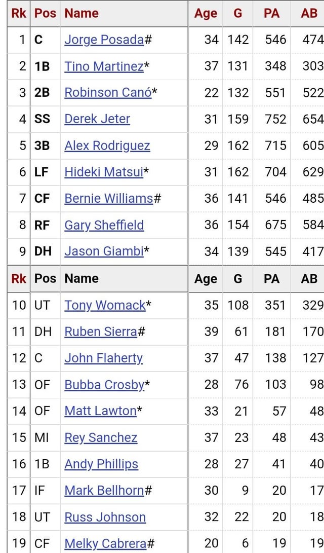 2005 年のヤンキースの名簿は非常識で個性に満ちていました。