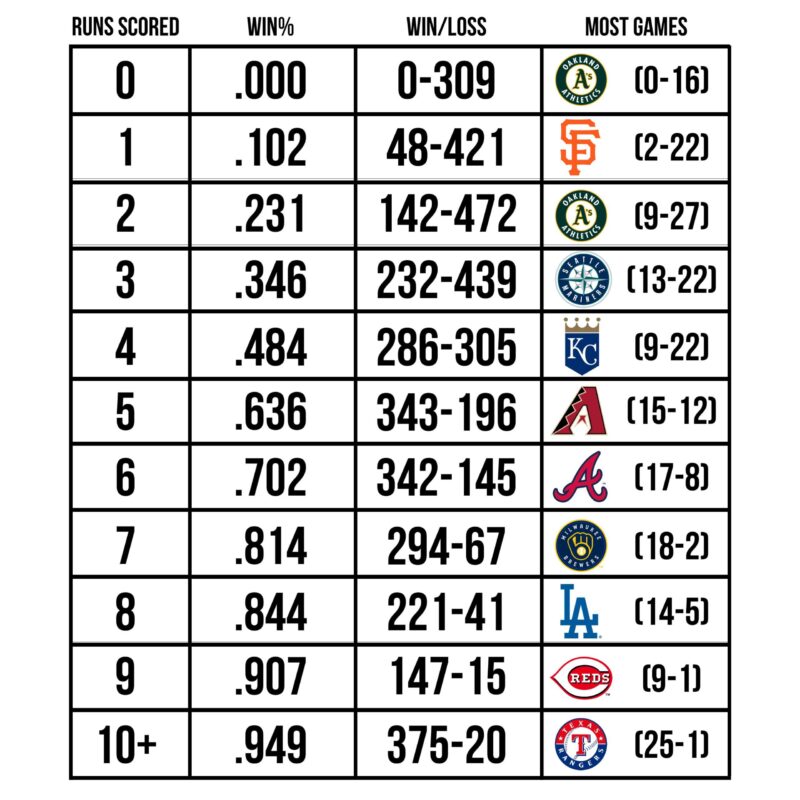 MLB 昨シーズン得点別勝率