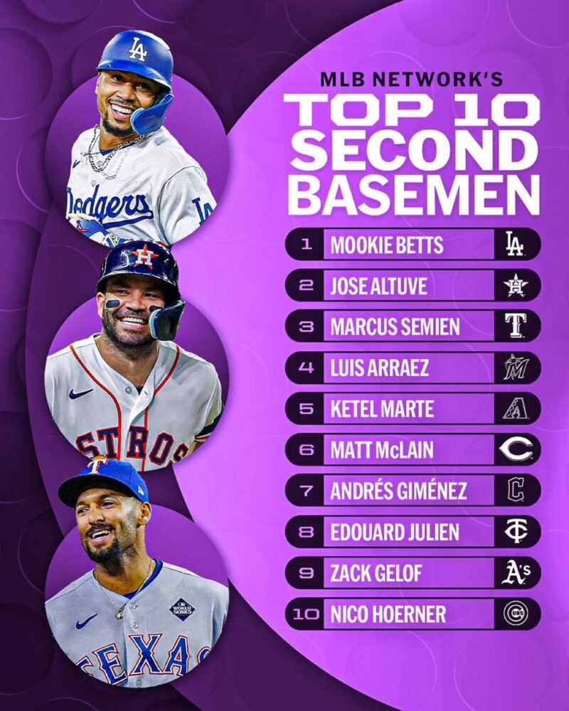 MLBネットワークとマイク・ペトリエロの現時点の二塁手トップ10