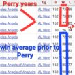 エンゼルスはペリーとともに80試合で勝ったことがない。 一方、ペリー以前のエンゼルスは、2014年から2019年まで年間平均81勝をあげていた。唯一の共通点は、ペリーが客観的にエンゼルスをより悪いチームにしたということだ