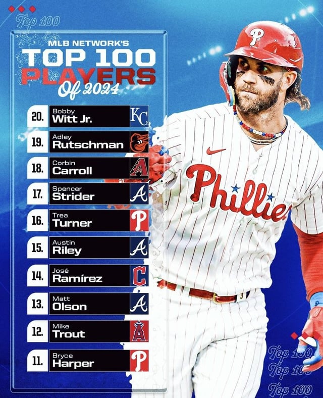 MLBネットワークではBWJが野球界で20番目に優れた選手となっているが、SSでは9番目に優れた選手となっている。