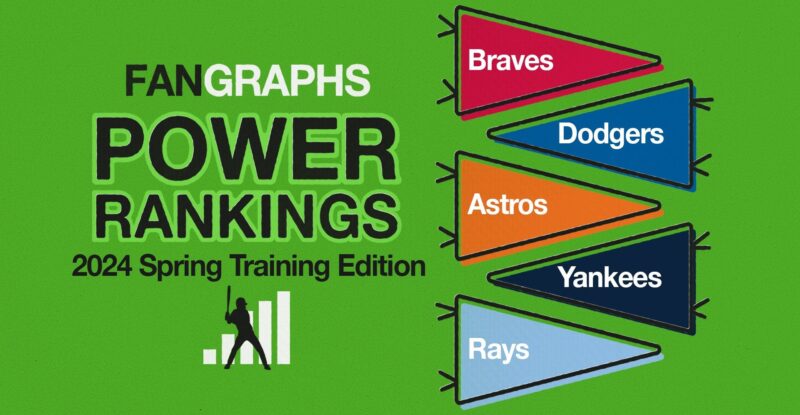 ファングラフのSTパワーランキングでは、野球界で最高の攻撃力、SP、RPを誇るブレーブスが選ばれています。