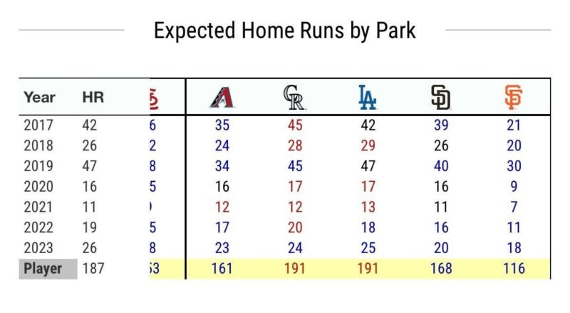 さまざまな公園環境でのコディ・ベリンジャーのホームラン総数 (Baseball Savant)