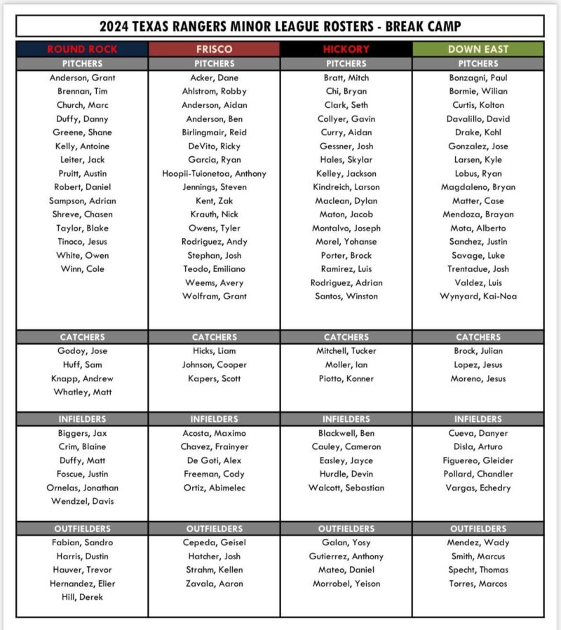 ケネディ・ランドリー: これはレンジャーズのフルシーズン加盟4チームのマイナーリーグ休憩キャンプ名簿です。 これらはオープン日までに変更される可能性があります。
