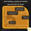 野球の平均試合時間は100年間でどう変化したか