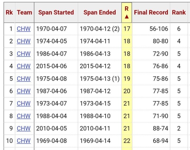 歴史！  2024年のシカゴ・ホワイトソックスはシーズン最初の6試合でわずか12得点しか挙げていない。  1969年に投手マウンドが低くなって以来、最低記録を更新した。