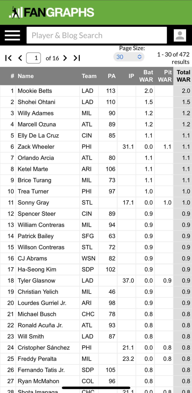 ご参考までに; ブルワーズの内野手の半分はナ・リーグのWARトップ10に入っている。