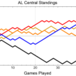 AL セントラル 順位表 - 40 ゲーム更新 - 0.5 ゲーム バック エディション