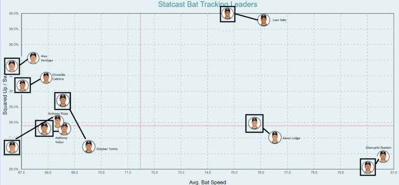 ニューヨーク・ヤンキースの出場権を獲得した打者 8 人とその 2 ストライク アプローチの Statcast Bat Tracking 視覚化。