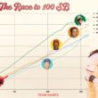 エリー・デラクルーズの2024年の100盗塁ペースに関するインフォグラフィック